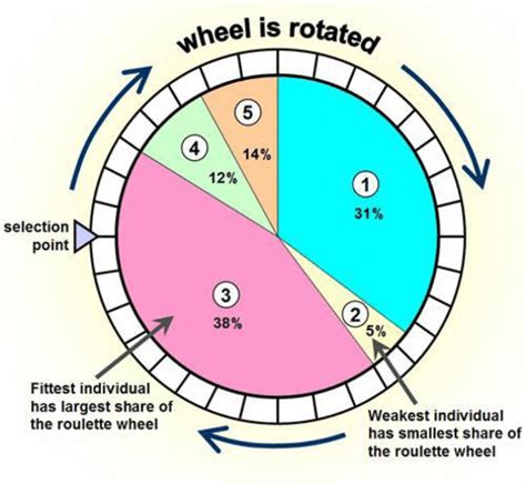 roulette selection